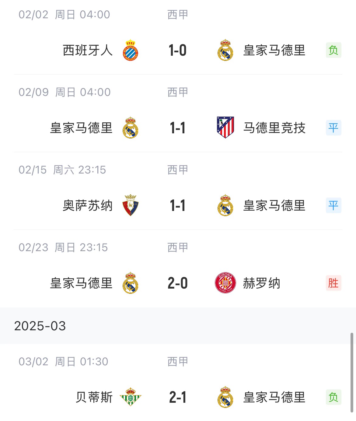  低迷！皇馬一度4分領(lǐng)跑西甲，如今五輪僅1勝&先賽與巴薩同分