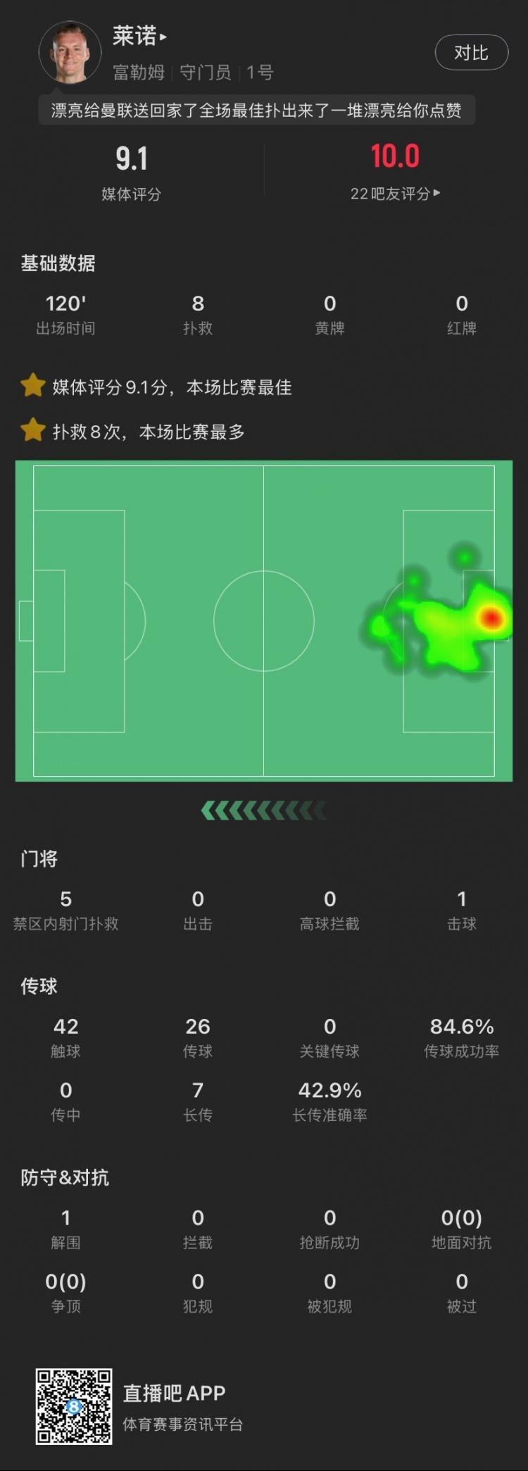  嘆息之墻！萊諾本場：8撲救&點球大戰(zhàn)2撲點，丟1球，9.1全場最高