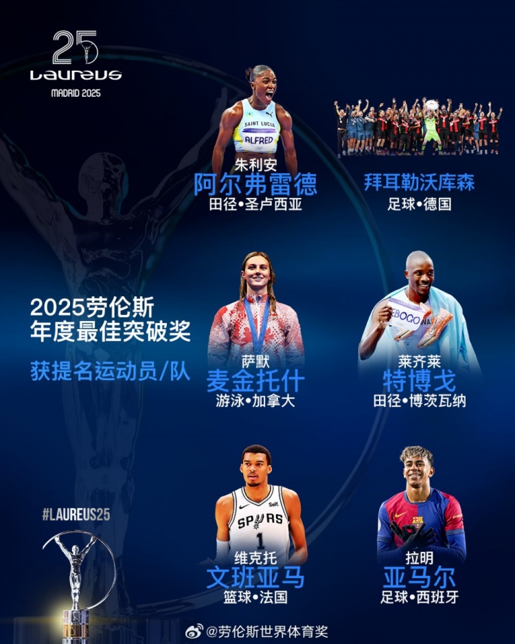  勞倫斯年度最佳突破獎(jiǎng)提名：勒沃庫(kù)森、亞馬爾、文班亞馬入圍