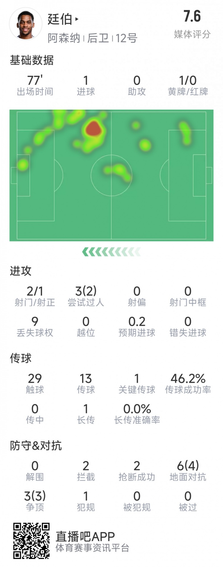  廷伯本場(chǎng)數(shù)據(jù)：1粒進(jìn)球，2次射門，2攔截，2搶斷，9對(duì)抗7成功
