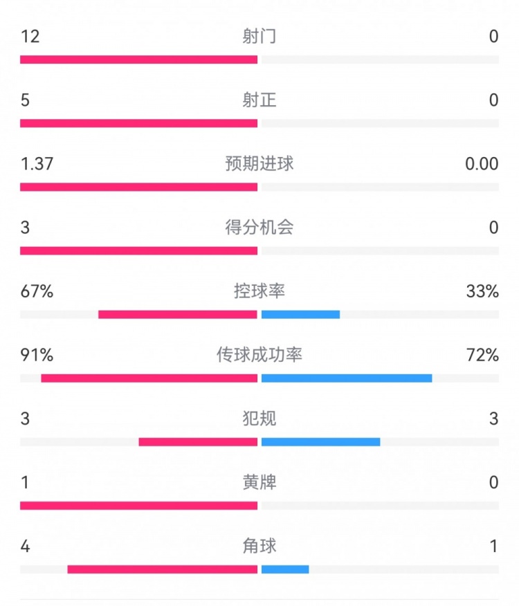  攻防戰(zhàn)！巴黎0-0利物浦半場：巴黎12射5正3次得分機(jī)會，紅軍0射門
