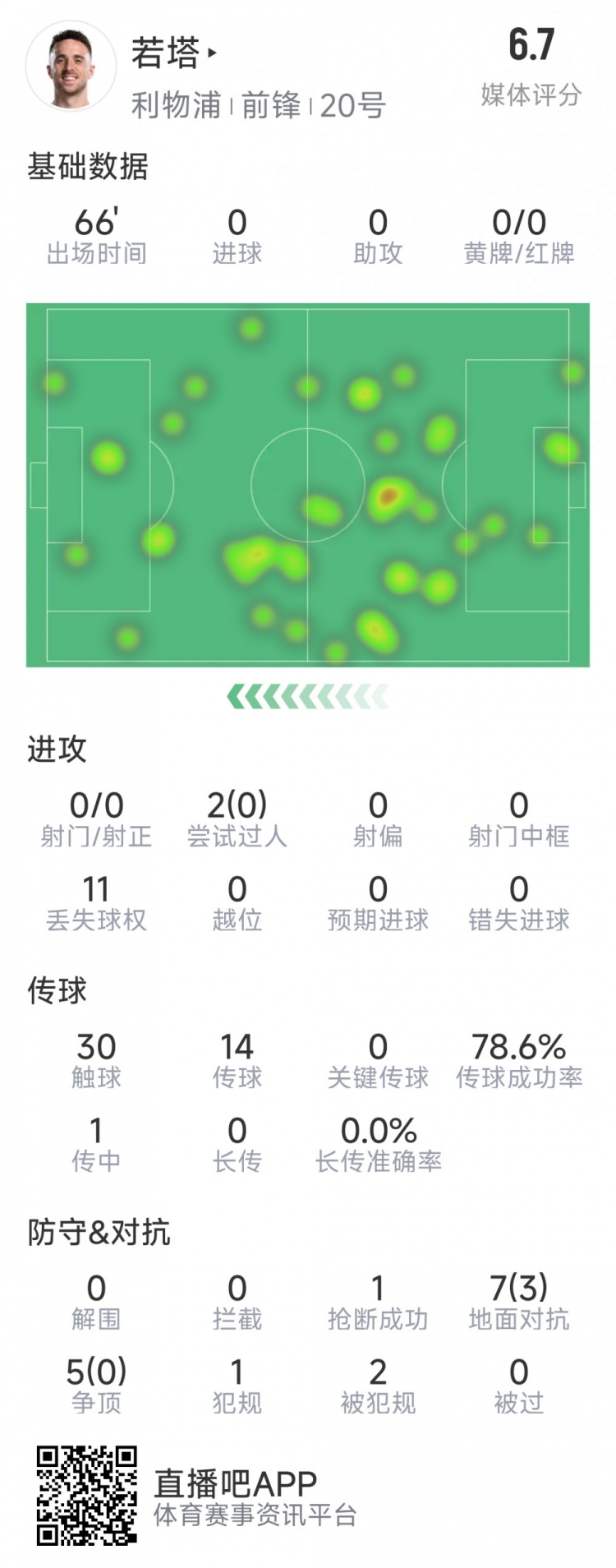  若塔本場數(shù)據(jù)：0射門，12次對抗僅3次成功，1次搶斷，評分6.7分