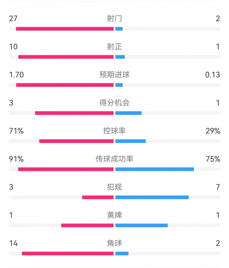  這就是足球！巴黎0-1利物浦：巴黎27射14角球無果，紅軍2射1進(jìn)球