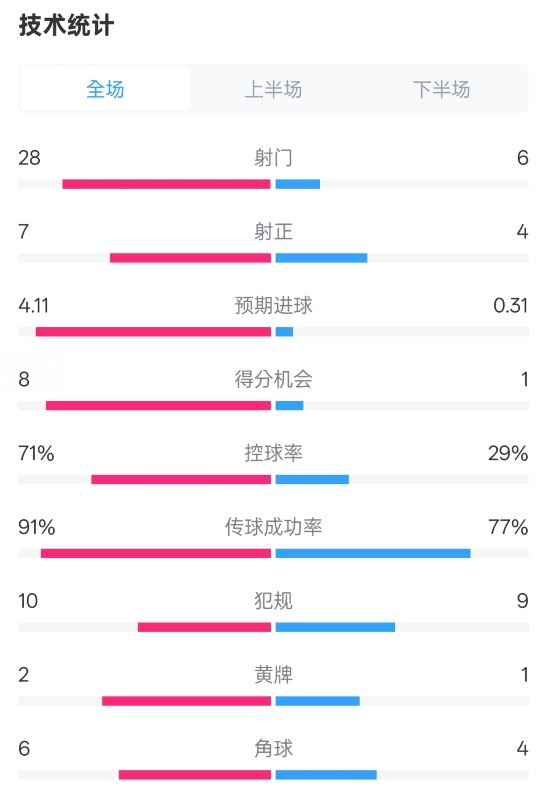 利物浦3-1南安普頓數(shù)據(jù)：射門28-6，射正7-4，控球率71%-29%