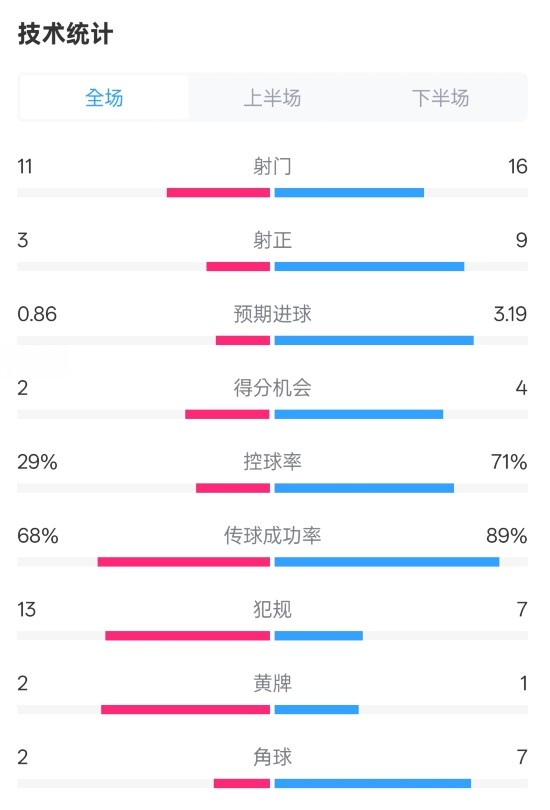  萊切2-3米蘭全場數(shù)據(jù)：射門11-16，射正3-9，控球率29%-71%