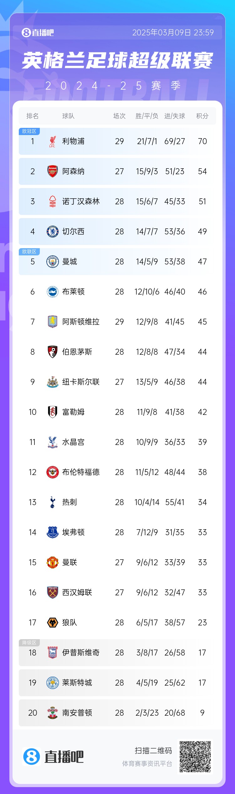  英超積分榜：藍軍反超曼城升第4，槍手距紅軍16分，熱刺仍第13