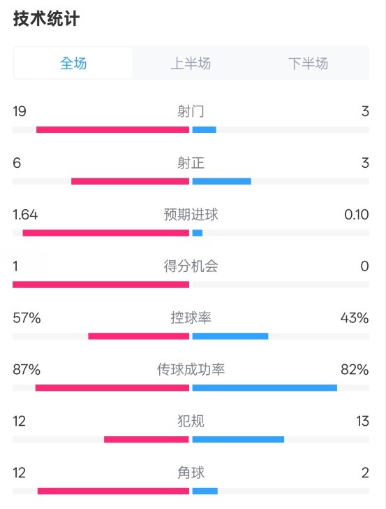  占優(yōu)！切爾西1-0藍(lán)狐數(shù)據(jù)：射門19-3，射正6-3，控球率57%-43%