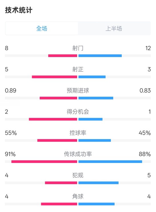  皇馬半場2-1巴列卡諾數(shù)據(jù)：射門8-12，射正5-3，控球率55%-45%