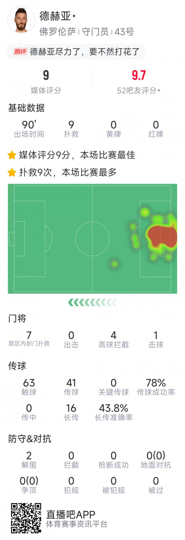  盡力局！德赫亞本場貢獻9次撲救，難阻球隊1-2不敵那不勒斯