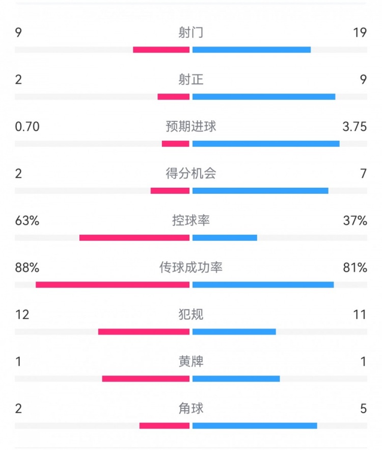  尤文0-4亞特蘭大：射門9-19，得分機(jī)會(huì)2-7，預(yù)期進(jìn)球0.70-3.75