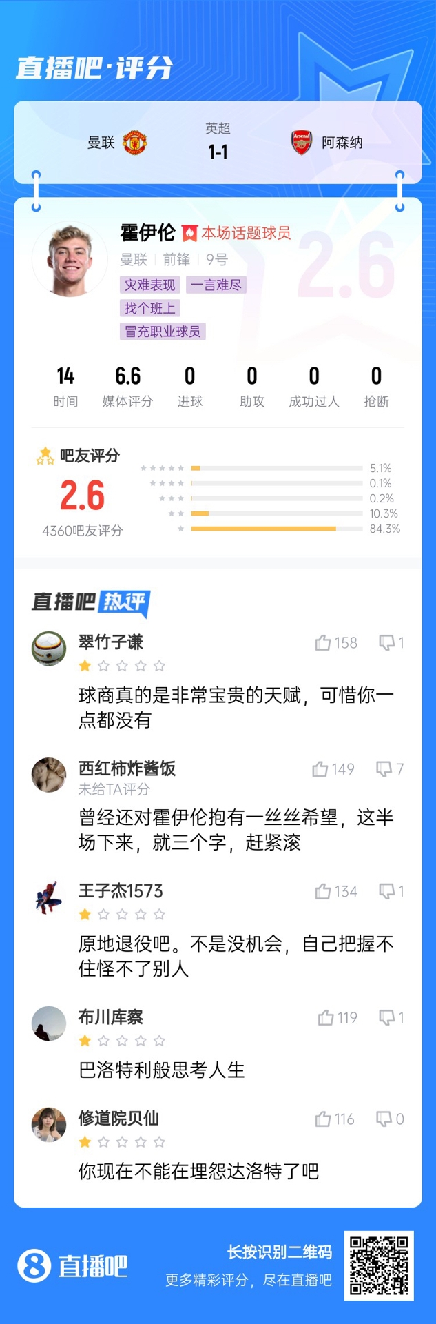  6000萬身價(jià)3個(gè)月0球！霍伊倫被打2.6分：思考人生，沒球商 趕緊滾