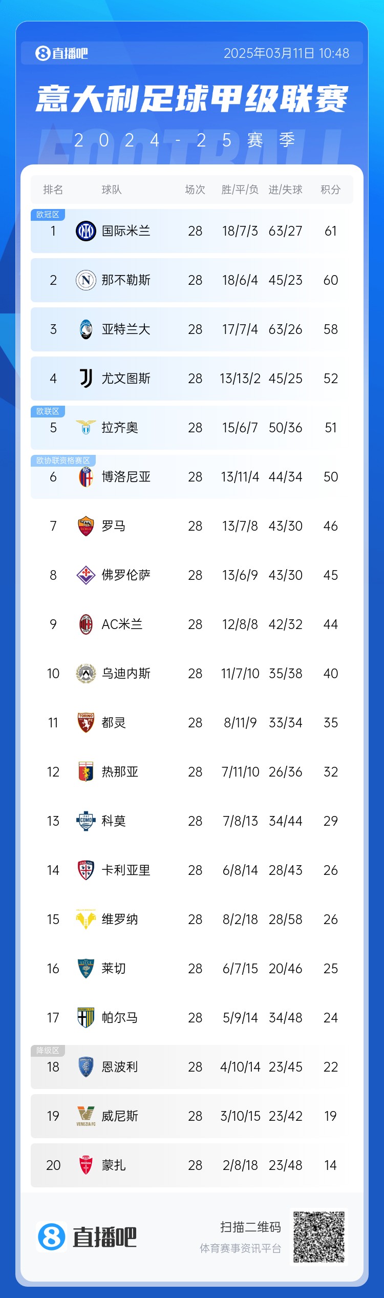 意甲僅剩10輪爭冠爭四均形成3選1：爭冠三雄差3分，爭四三雄差2分