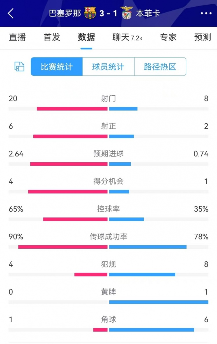  巴薩vs本菲卡數(shù)據(jù)：射門20-8、射正6-2、得分機會4-1、角球1-6