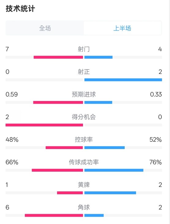  藥廠半場(chǎng)0-0拜仁數(shù)據(jù)：射門7-4，射正0-2，控球率48%-52%
