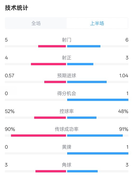  國(guó)米半場(chǎng)1-1費(fèi)耶諾德數(shù)據(jù)：射門5-6，射正4-3，控球率52%-48%