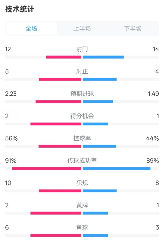  國米2-1費耶諾德全場數(shù)據(jù)：射門12-14，射正5-4，控球率56%-44%