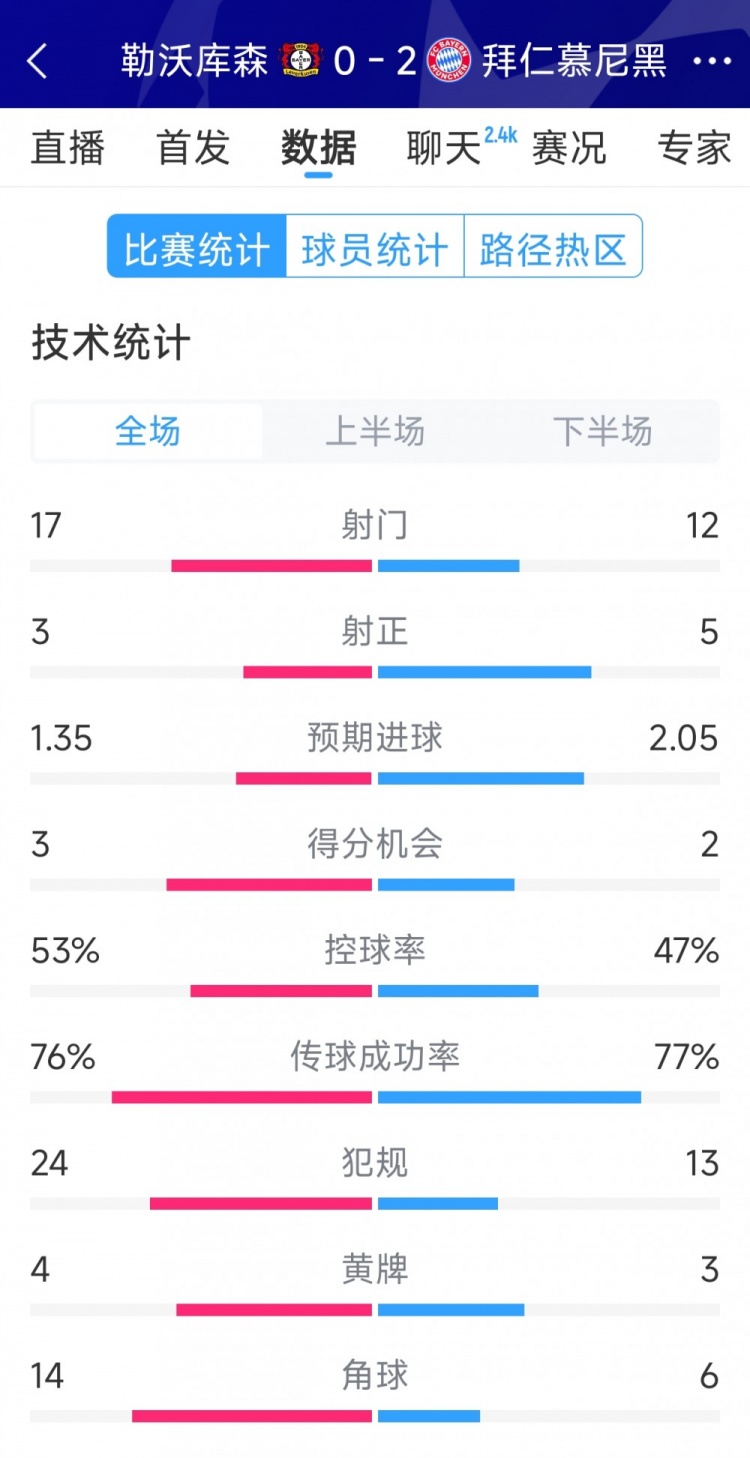  效率致勝，拜仁2-0勒沃庫森全場數(shù)據(jù)：射門12-17，射正5-3