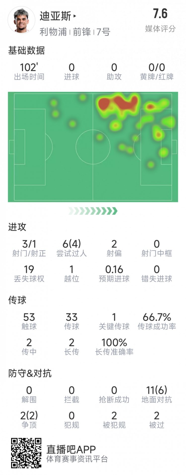  迪亞斯本場數(shù)據(jù)：3射1正，6次過人4次成功，1次關(guān)鍵傳球