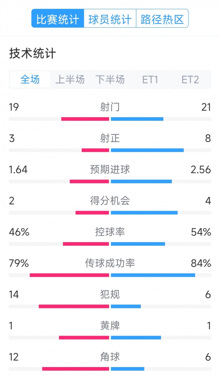  點(diǎn)球決勝，利物浦vs巴黎120分鐘比賽數(shù)據(jù)：射門19-21，射正3-8