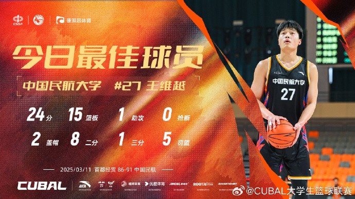  24分15籃板！CUBAL首日最佳球員：中國民航大學(xué)王維越