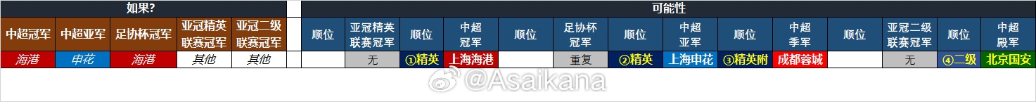  25-26賽季中超亞冠名額確定：海港、申花、蓉城精英賽，國安亞冠2