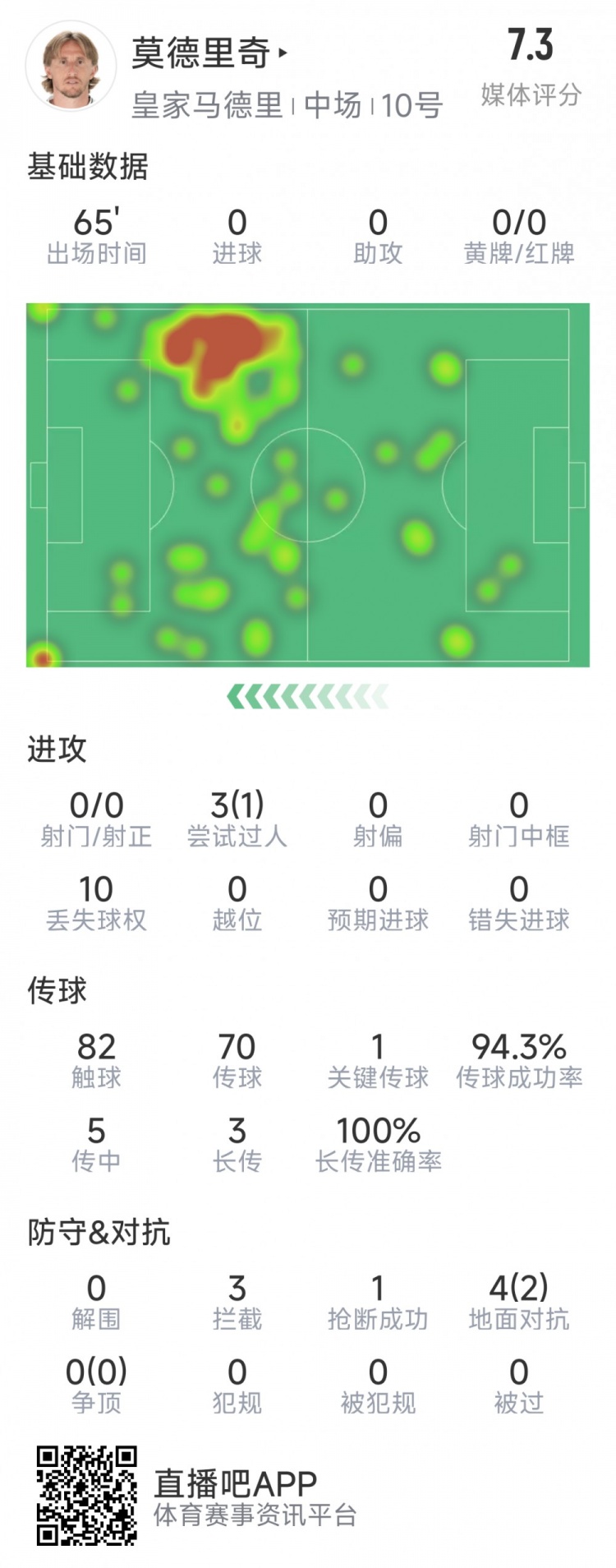  莫德里奇本場數(shù)據(jù)：1次關(guān)鍵傳球，3次攔截，4次對抗2次成功