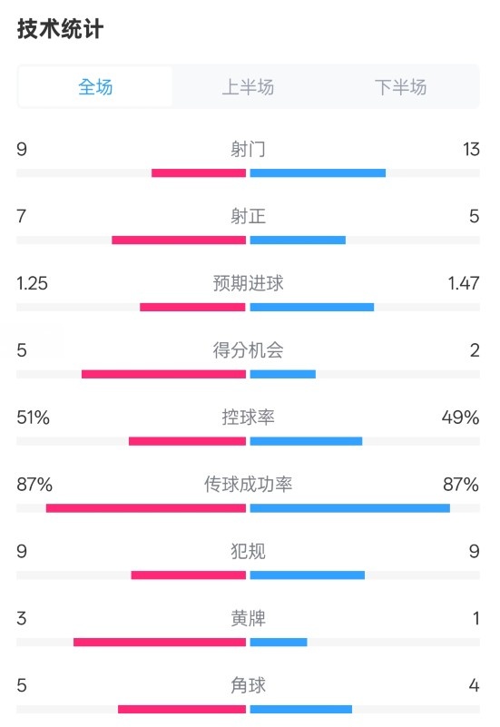  阿森納2-2埃因霍溫全場數(shù)據(jù)：射門9-13，射正7-5，控球率51%-49%
