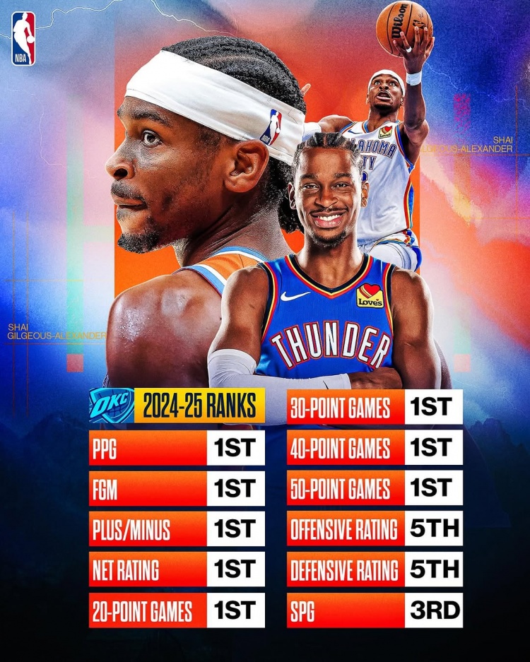  劍指MVP？亞歷山大本賽季得分/進(jìn)球數(shù)/正負(fù)值/凈效率皆聯(lián)盟第一
