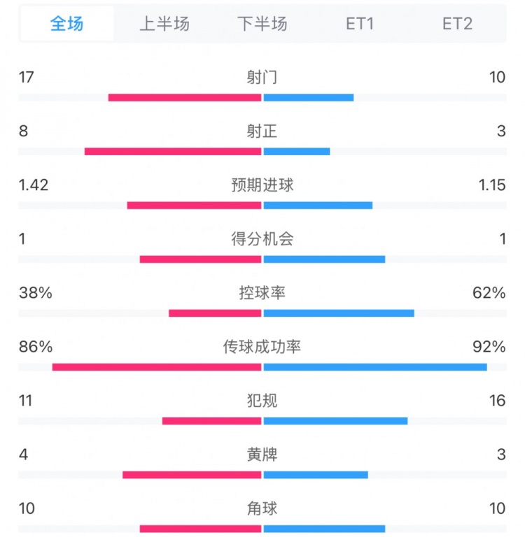  馬競1-0皇馬兩隊(duì)數(shù)據(jù)：射門17-10，射正8-3，控球率38%-62%