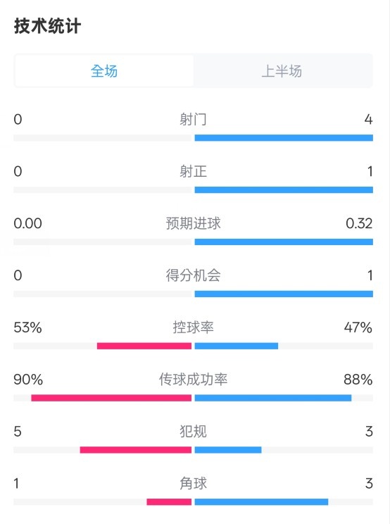  0射門！切爾西半場0-0哥本哈根數(shù)據(jù)：射門0-4，控球率53%-47%