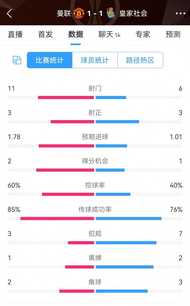  曼聯(lián)半場數(shù)據(jù)：射門11-6、射正3-3、得分機(jī)會2-1，犯規(guī)3-7