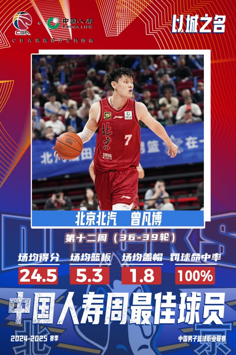  生涯首次！曾凡博當(dāng)選第十二周周最佳球員 場均轟24.5分5.3板