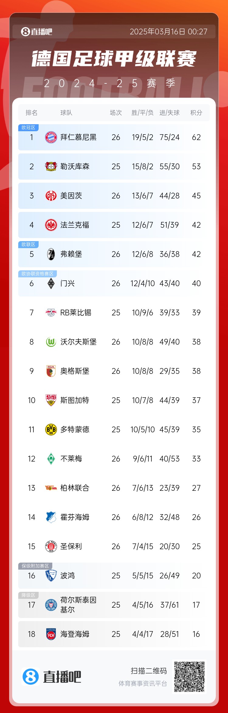  難道還有懸念??德甲積分榜：拜仁2輪不勝，先賽領(lǐng)先藥廠9分