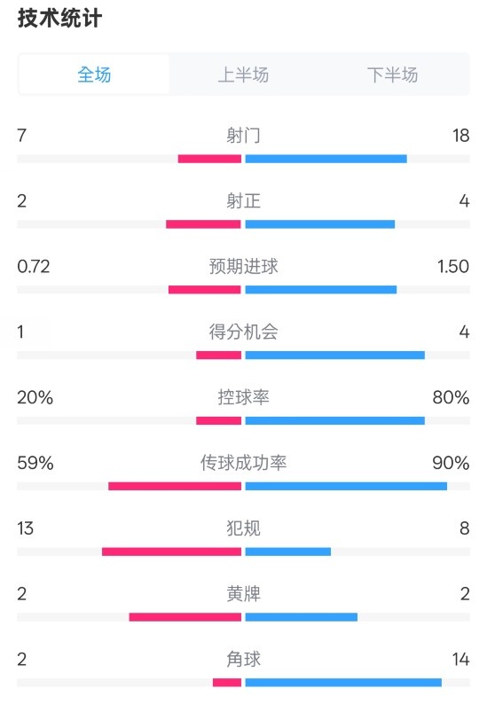  柏林聯(lián)合1-1拜仁數(shù)據(jù)：射門7-18，射正2-4，控球率20%-80%