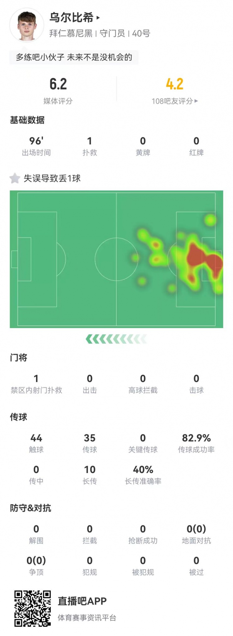  年輕的代價！烏爾比希本場1撲救+1失誤導(dǎo)致丟球，6.2分全隊最低