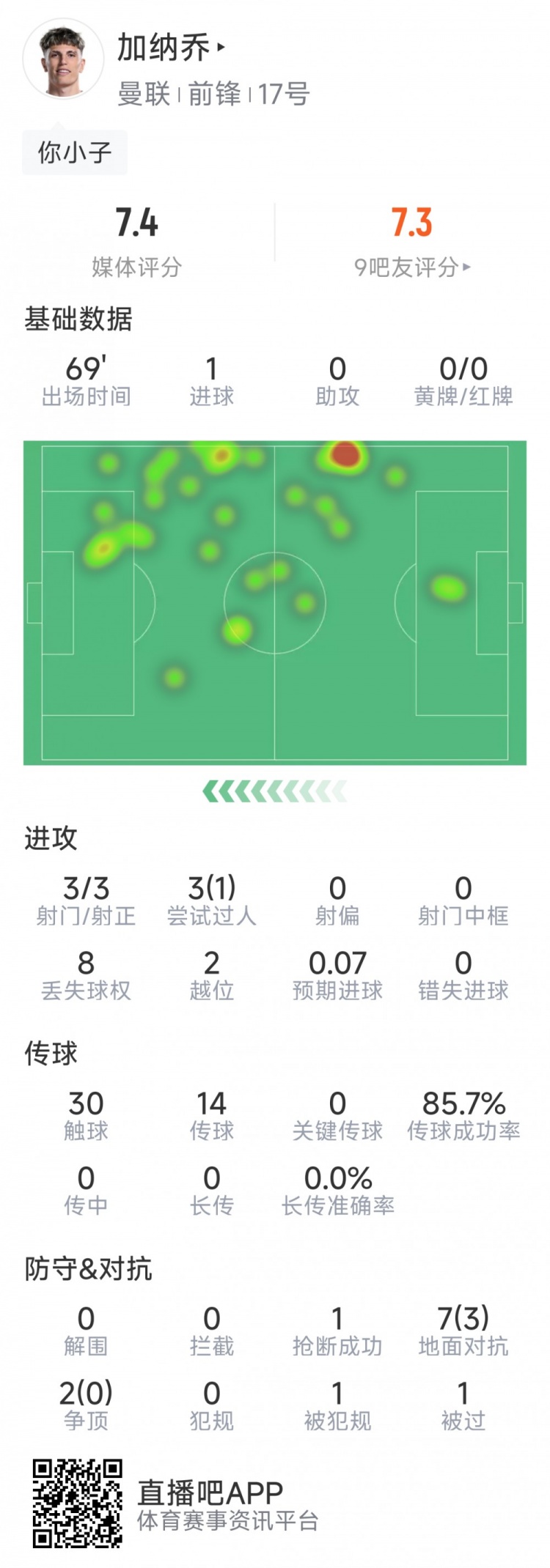  加納喬本場數(shù)據(jù)：1粒進球，3次射門均射正，3次過人1次成功