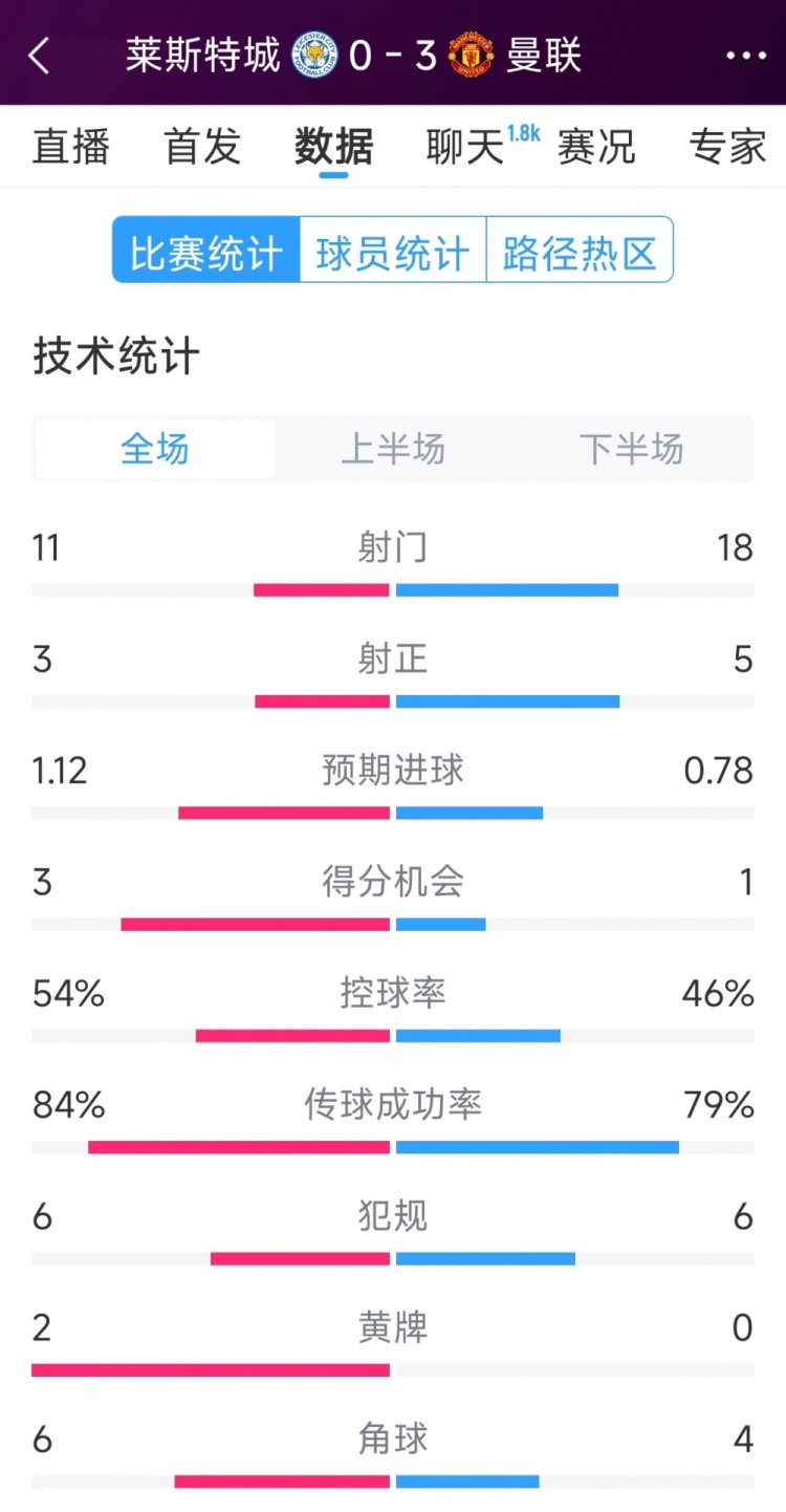 曼聯(lián)3-0萊斯特城全場(chǎng)數(shù)據(jù)：射門(mén)18-11，射正5-3，得分機(jī)會(huì)1-3