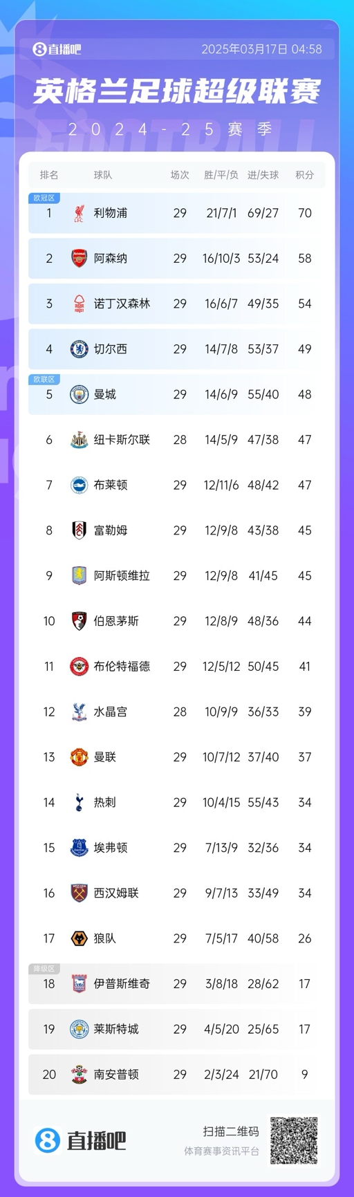  英超積分榜：曼聯(lián)完勝升至13，萊斯特城倒數(shù)第二落后保級區(qū)9分！