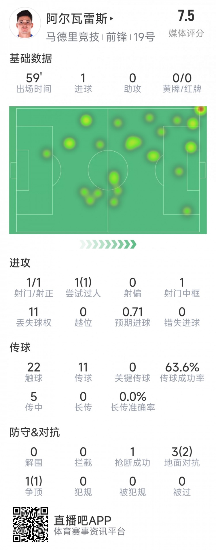  阿爾瓦雷斯本場數(shù)據(jù)：1次射門即破門，4次對抗3次成功，1次搶斷