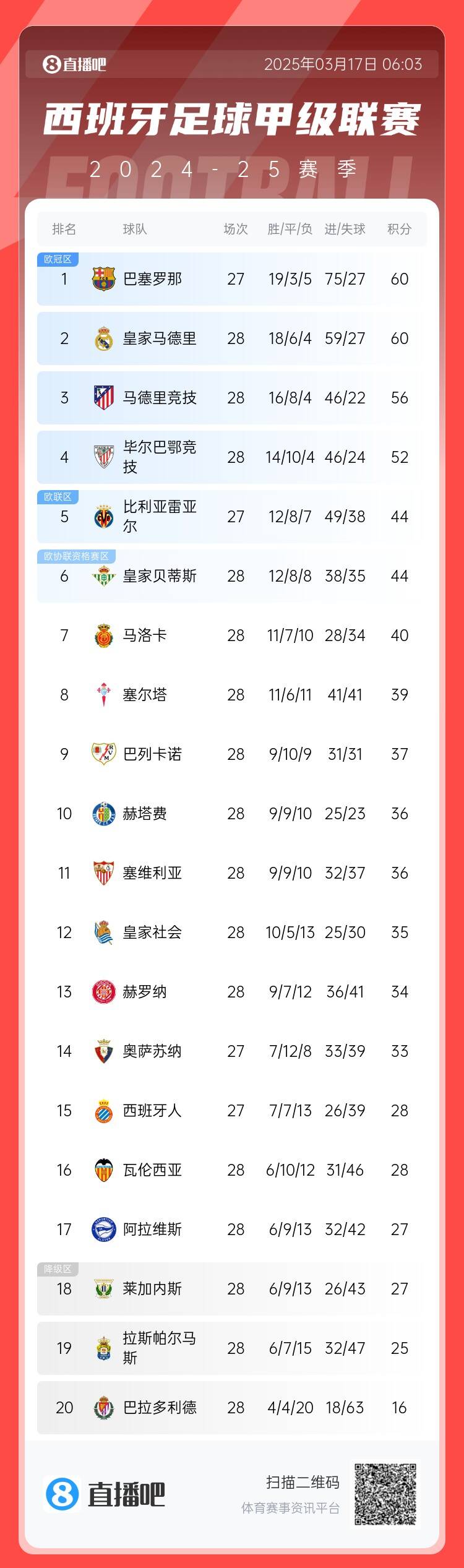  西甲積分榜：巴薩聯(lián)賽7連勝&少賽同分領跑，馬競落后榜首4分