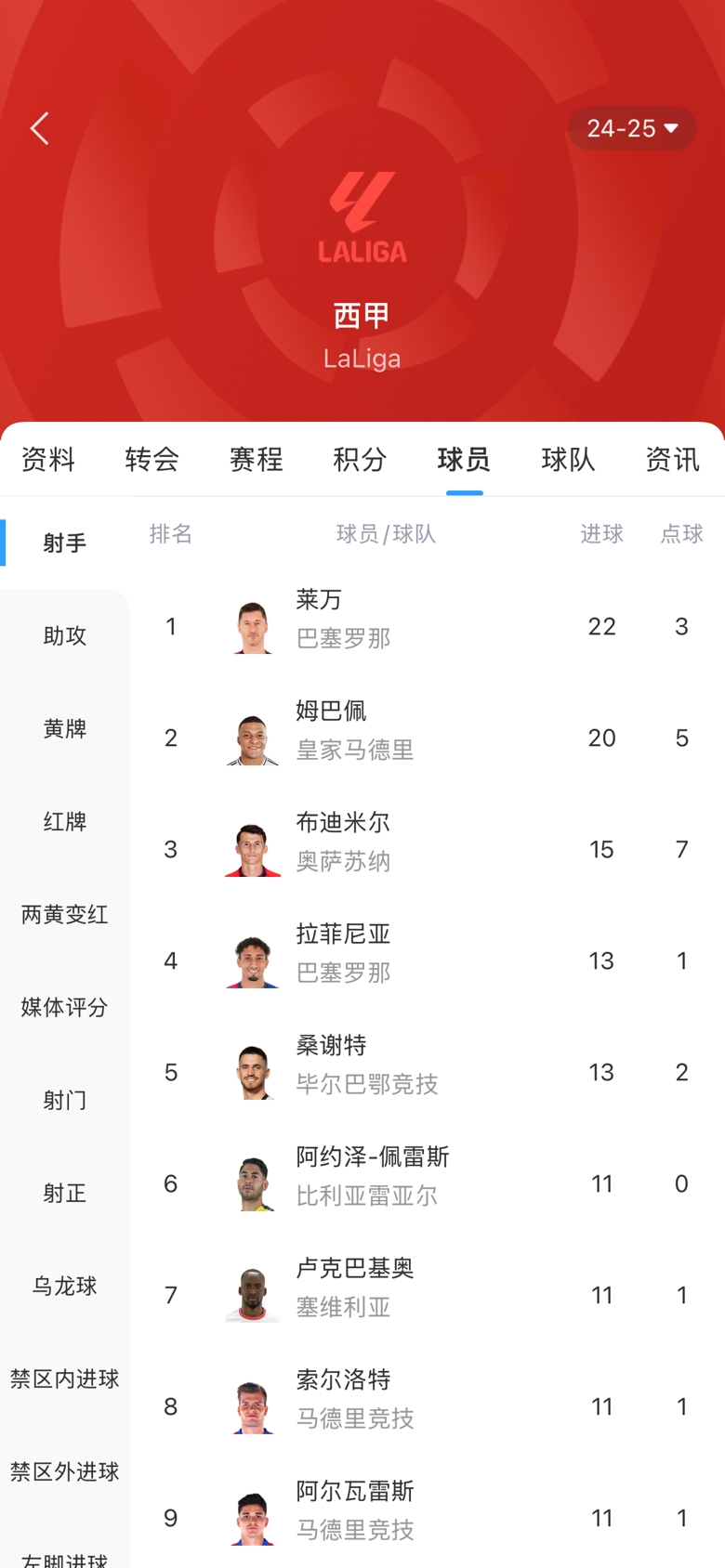  西甲金靴之爭白熱化！本輪萊萬1球姆巴佩2球，兩人差距縮小至2球