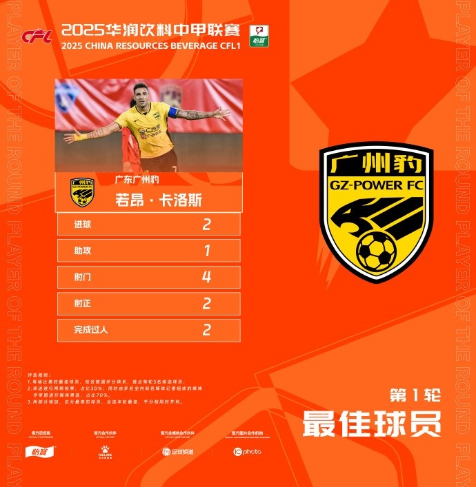  貢獻2球1助，廣州豹隊長若昂-卡洛斯當選中甲首輪最佳球員