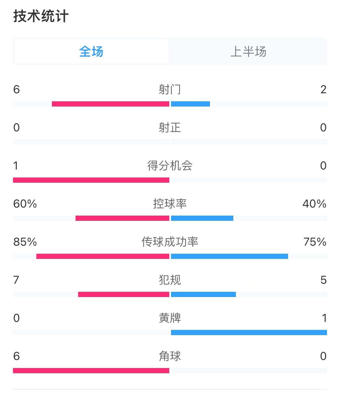  日本vs巴林半場數(shù)據(jù)：雙方零射正，遠(yuǎn)藤航破門被吹