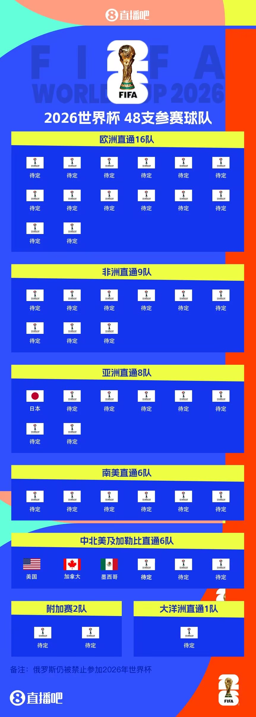 東道主外首隊！日本提前3輪晉級世界杯 連續(xù)8屆參賽+刷新最快紀錄