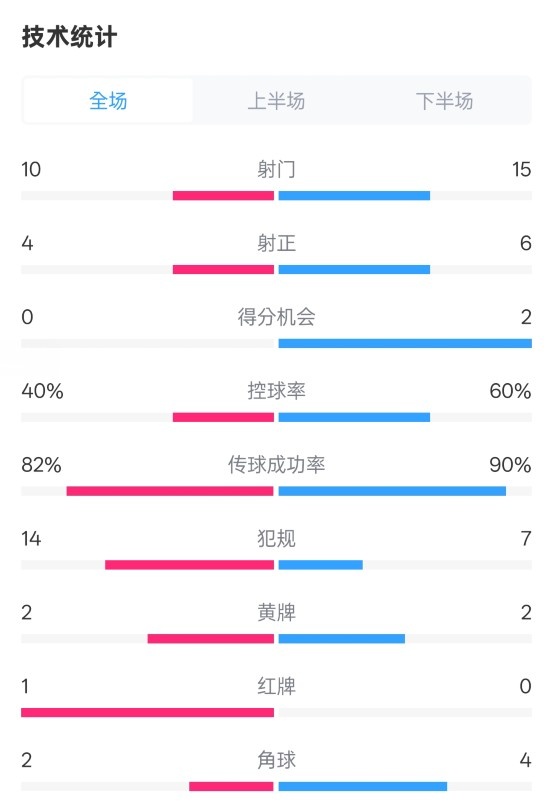  荷蘭2-2西班牙數(shù)據(jù)：射門10-15，射正4-6，控球40%-60%，紅牌1-0