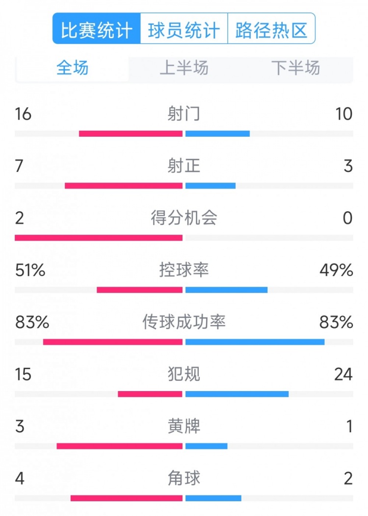  絕殺取勝！巴西2-1哥倫比亞全場(chǎng)數(shù)據(jù)：射門16-10，射正7-3