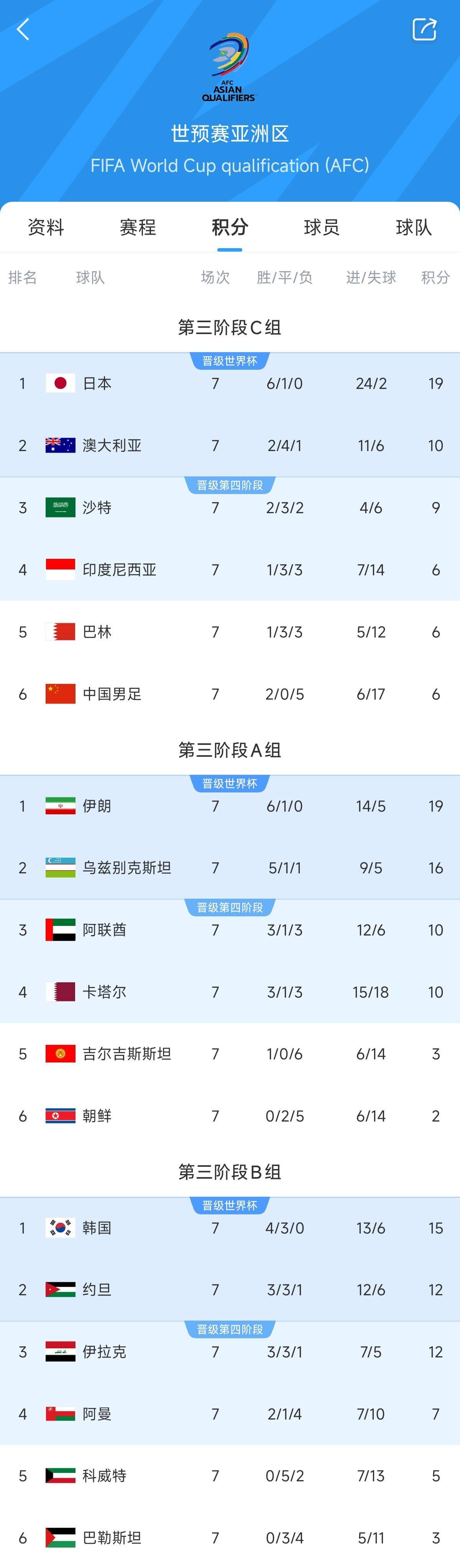  兩大巨無霸！日本&伊朗均6勝1平，前者已直通后者領(lǐng)先第三9分