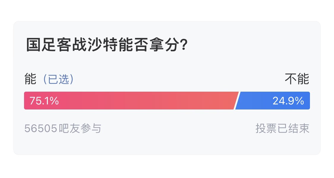  吧友們失望了！56505人參與，75.1%吧友認為國足能拿分