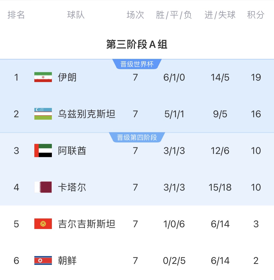  16分小組第二！烏茲別克斯坦有望首進世界杯，胡桑諾夫身價3500萬