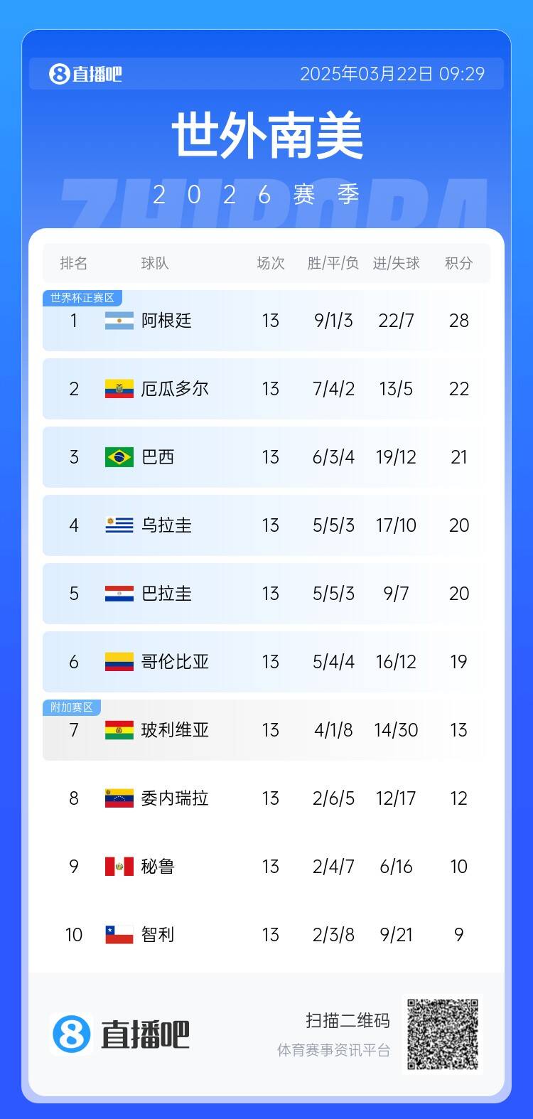  南美積分榜：阿根廷積28分6分領跑，厄瓜多爾扣3分仍第2&巴西第3